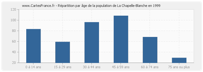 Répartition par âge de la population de La Chapelle-Blanche en 1999